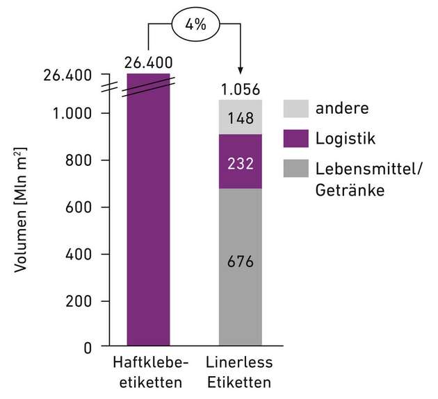 2019 haben selbstklebende Standardetiketten eine globale Marktgröße von circa 26 Milliarden m2 erreicht. Der Marktanteil von Linerless-Etiketten liegt laut einer Studie der Alexander Watson Association noch bei etwa einer Milliarde m2 beziehungsweise vier Prozent am Gesamtmarkt. Eine Veränderung im Markt ist jedoch zu erkennen: Die Herstellung von trägerlosen Etiketten ist das derzeit am schnellsten wachsende Segment der Branche.