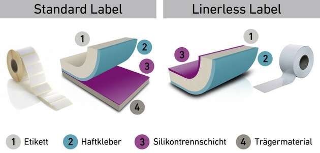 Aufbau Standard- versus Linerless-Etiketten: Die spezielle Silikonbeschichtung Tego RC 730 für die Etikettenoberseite ermöglicht es, vollständig auf das bislang erforderliche Trennträgermaterial zu verzichten.