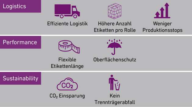 Eco-Labelling-Lösungen von Logopak haben viele Vorteile: weniger Abfall, effizientere und flexiblere Etikettierprozesse, Reduzierung von CO2 in Produktion, Logistik und Entsorgung sowie Kosteneinsparungen von etwa zehn Prozent.