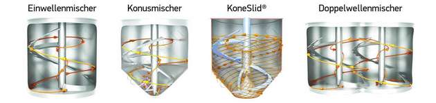 Strömungen in verschiedenen Mischertypen