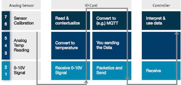 Der lange Weg der Daten im OSI-Modell – so senden analoge und Feldbussensoren ihre Daten.