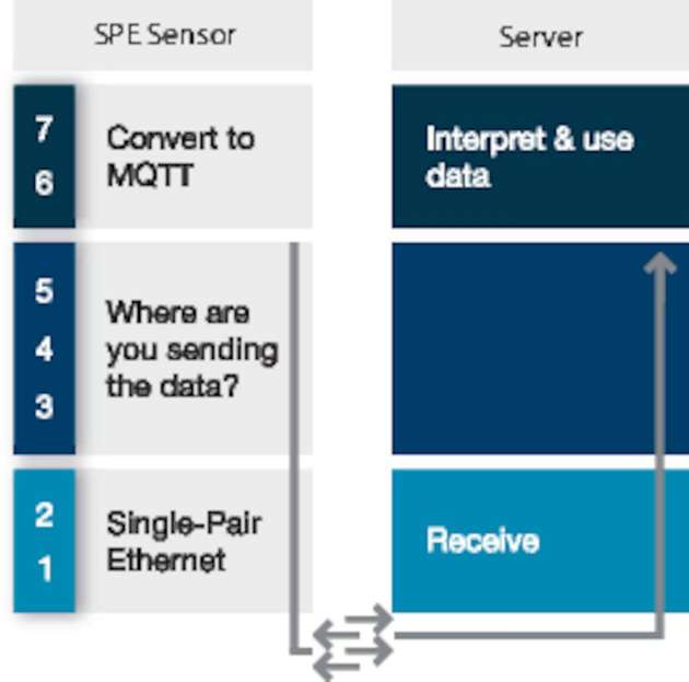 Einfacher und schneller geht es nicht: So senden Ethernet-Sensoren ihre Daten im Kontext des OSI-Schichtenmodells.