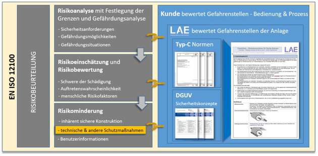 LAE unterstützt die Maschinensicherheit für Maschinen und Anlagen mit prüfbaren Checklisten und Dokumentationsvorlagen.