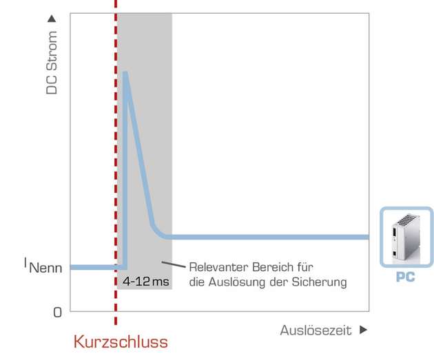 Für die magnetische Schnellauslösung von Standard-Leitungsschutzschaltern ist ein kurzzeitiger Überstrom notwendig. Die Stromversorgungen der Baureichen Power Compact sind in der Lage im Kurzschlussfall fehlerhafte Strompfade zuverlässig abzuschalten.