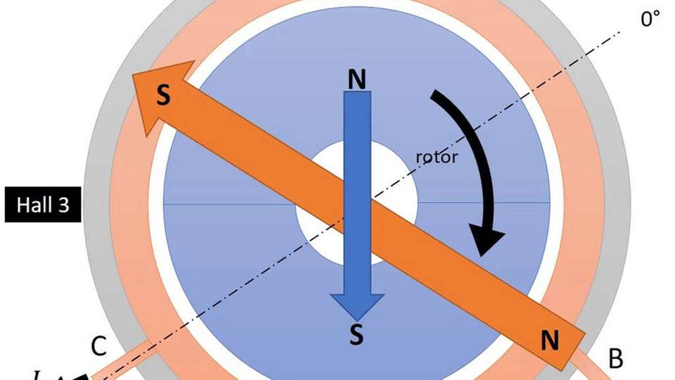 Schematischer Querschnitt eines schlitzlosen, bürstenlosen Gleichstrommotors.