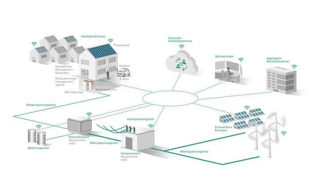 Lokal erzeugter Strom aus erneuerbaren Energien soll durch gleichzeitige Nutzung von Batteriespeichern, E-Autos und Wärmestromanlagen in Ortsnetzen unterschiedlicher Struktur sinnvoll ins Stromnetz integriert werden.