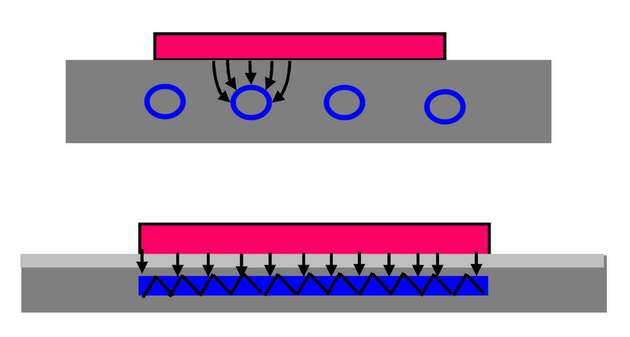 Die engmaschige mit allen Seiten verbundene und zueinander versetzte Wärmetauschstruktur sorgt für eine vollflächige Durchströmung des Flüssigkeitskühlkörpers.