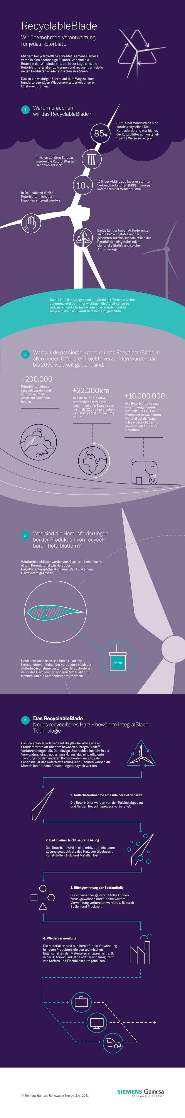 Infografik zu Siemens’ RecyclableBlade-Technologie