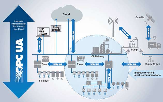 Scope der Field Level Communications Initiative