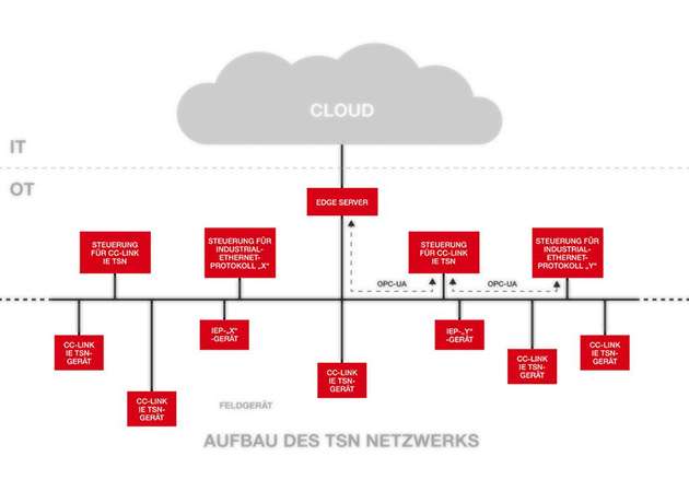 TSN schafft die erforderliche Prozesstransparenz für die Nutzer durch Zusammenführung von OT- und IT-Aspekten.