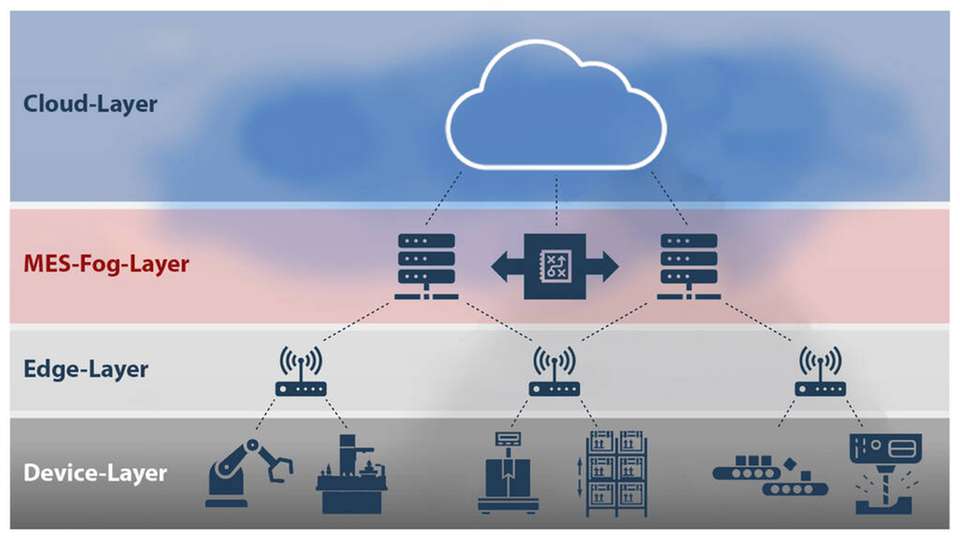 Hybrides MES: Die Grundidee des „Fog Layer“ ist, Daten zunächst zu verdichten und sie erst dann in die Cloud zu schicken. Das hat eine Reihe von Vorteilen: Es werden nicht nur lange Latenzzeiten vermieden, sondern auch die Datensicherheit erhöht.