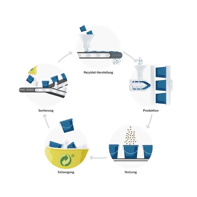 Geschlossene Materialkreisläufe: Wo möglich, strebt Pöppelmann Famac mit innovativen, recyclingfähigen Produkten eine Kreislaufwirtschaft an.