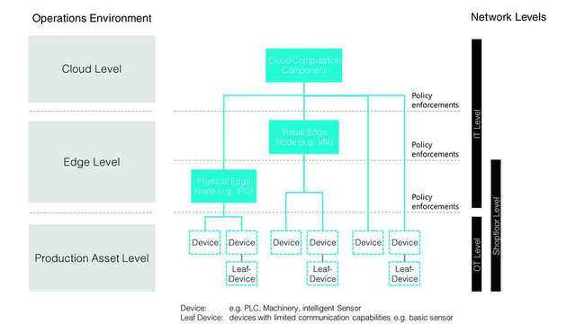 Cloud Level, Edge Level und Production Asset Level, wie von der Open Manufacturing Plattform definiert.