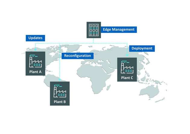 Eine zentrale Verwaltung von Edge Computing über Standorte hinweg bietet hohe Effizienzgewinne.