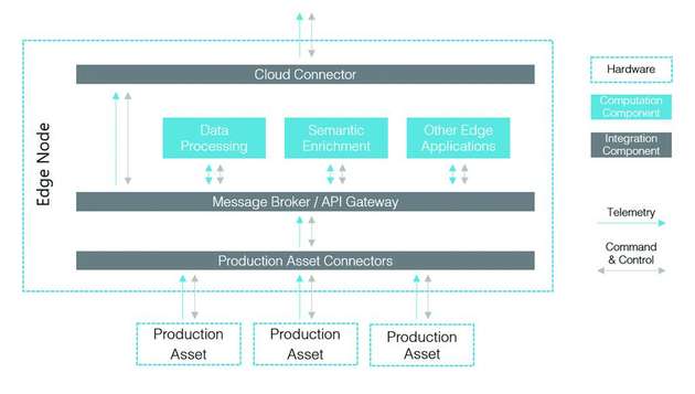 Applikationssicht auf eine Industrial Edge wie von der Open Manufacturing Plattform definiert.