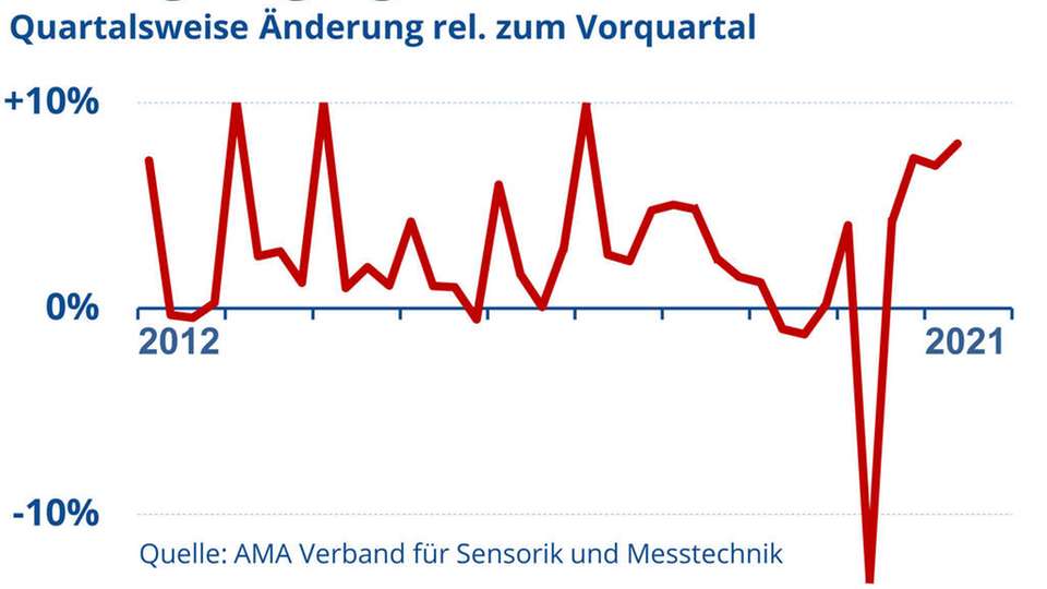 Die Entwicklung des Auftragseingangs von 2012 bis 2021.