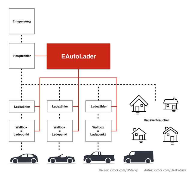 Schematische Funktionsweise des EAutoLaders im MFH