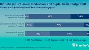 Industrie-4.0-Readiness nach Lean-Umsetzungsgrad