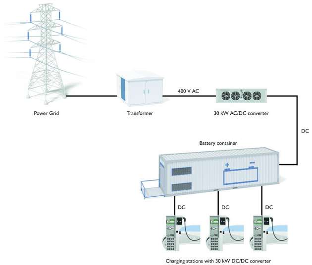 Charx DC/DC-Konverter in Kombination mit Energiespeichern ermöglichen die Versorgung von Ladestationen im Falle von nicht ausreichender Netzleistung.