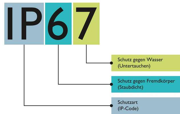 Die neuen Trio Power-Stromversorgungen verfügen über die Schutzart IP67 und sind damit wasser- und staubdicht.