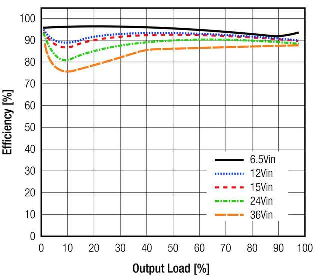 Mit welcher Effizienz die Stromversorgungen arbeiten, zeigt das Diagramm.