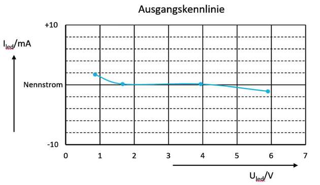 Das Diagramm verdeutlicht die Charakteristik des RPX-Ausgangs.