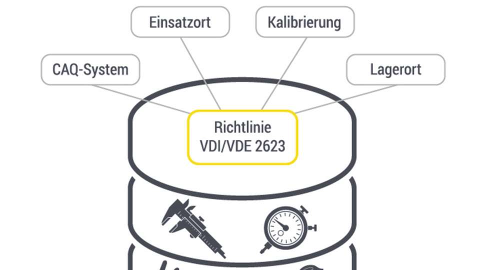 Das ECO-System kommuniziert aus der zentralen Datenbank-Plattform mit unabhängigen Systemen und organisiert über die Betriebsmitteleinsatzplanung die Verfügbarkeit an den geforderten Stellen zum richtigen Zeitpunkt.