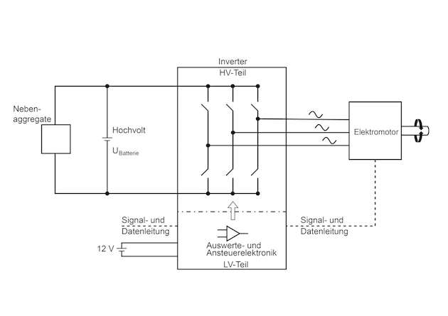 Prinzip des Elektroantriebs. Die Gleichspannung der Batterie wird durch „zerhacken“ in eine Dreiphasen-Wechselspannung mit variabler Frequenz (und damit variabler Drehzahl des Motors) umgewandelt.