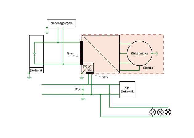 Das EMV-Konzept mit Inverter-Filtern und Teilschirmung des Elektromotors kann, je nach Projektlayout, günstiger sein als komplett geschirmte Hochvolt-Bordnetze.