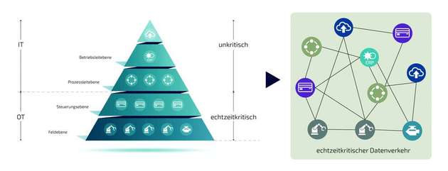 Die klassische Automatisierungspyramide hat ausgedient und wird durch eine flexible Vernetzung intelligenter Geräte im OT-Bereich und der bestehenden IT im Rahmen von Industrie 4.0 ersetzt. Das verlangt nach einem herstellerneutralen, einheitlichen und echtzeitfähigen Kommunikationsstandard mit hoher Datenübertragungsbandbreite und Sicherheit.