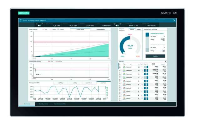 Mit dem aktiven Lastmanagement in der Simatic Energy Suite lassen sich die Lastspitzen verfolgen und überwachen, welche Verbraucher wann zu- oder abgeschaltet wurden.