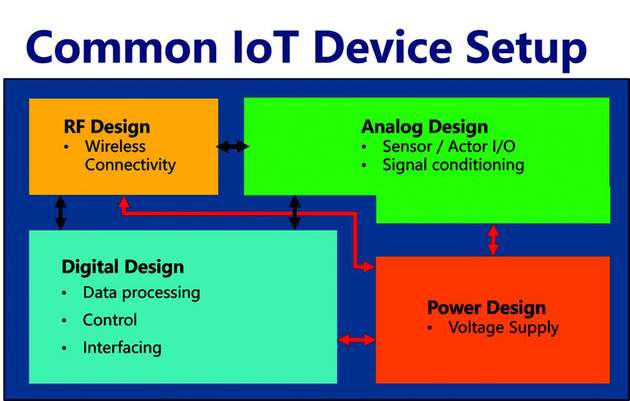 Eckpunkte des magischen Quadrats: Die vier wichtigsten Anforderungen sind Energieverbrauch, Größe/Gewicht, Preis und Zuverlässigkeit.