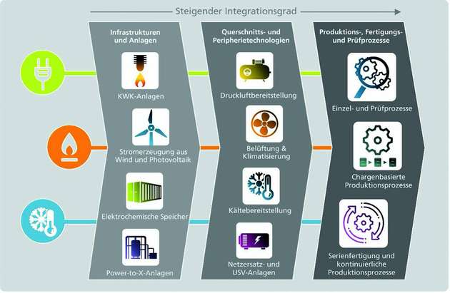 Integrationsgrade zur Flexibilitätserbringung.