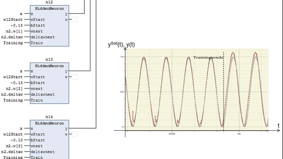 Experimente haben gezeigt, dass ein neuronales Netz einen mathematischen Zusammenhang wie zum Beispiel eine quadratische Sinusfunktion erlernen kann.