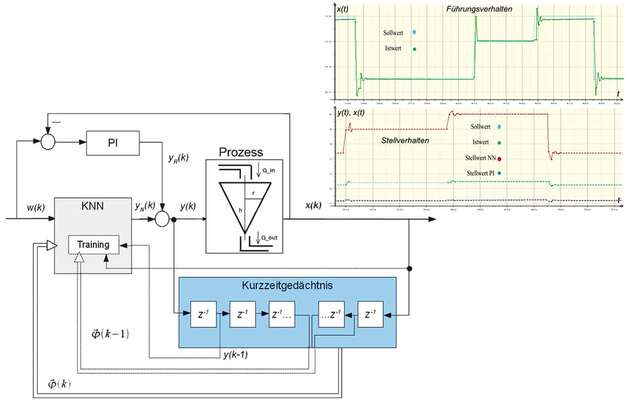 Das inverse Prozessverhalten kann erlernt werden, indem der Bediener beim Training die Prozessausgangsgrößen auf den Eingang des neuronalen Netzes schaltet und die Prozesseingangsgröße durch das neuronale Netz schätzen lässt. 