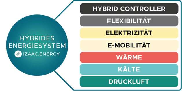 „Unsere Lösung startet immer mit der Analyse und technologieoffenen Konzeptionierung von hybriden Energiesystemen mit Unterstützung unserer eigens entwickelten Software. Hierbei berücksichtigen wir Energieeffizienz, CO2-Emissionen, Energieträger-Roadmap, Energiebeschaffung, CAPEX, OPEX, die Rentabilität sowie die Teilnahme als Prosumer am Energiemarkt.“