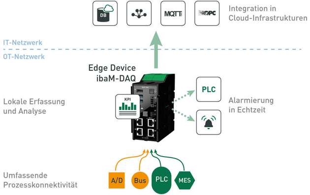 Auf dem Edge Device Daten erfassen, autonom und automatisch verarbeitet.