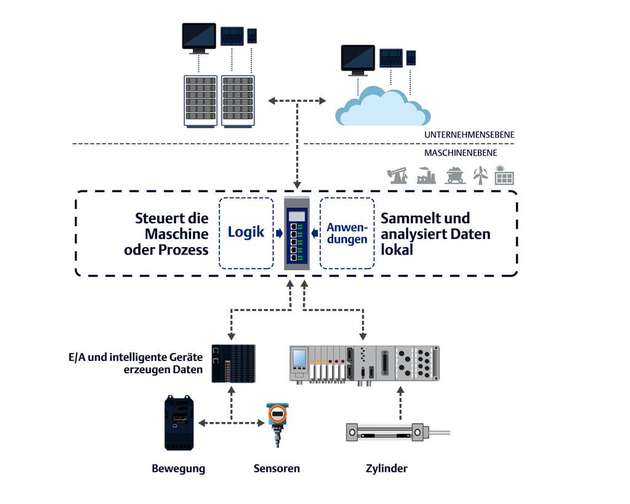 Edge-Controller bieten sowohl eine vollständig deterministische Steuerung als auch eine Datenanalyse an der Edge der Maschine – alles in einer einzigen Gerät.