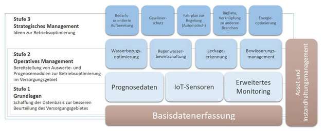 3-Stufen-Modell für maximale Versorgungssicherheit.