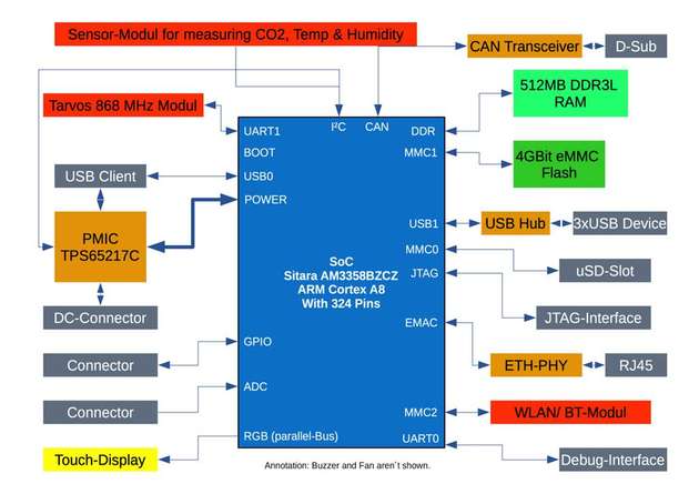 Schematische Darstellung ARM Cortex A8 Prozessor Schnittstellen