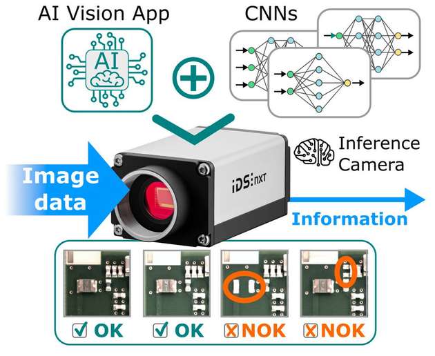 Intelligente Edge-Geräte reduzieren große Menge anfallender Sensor- und Bilddaten. Sie erzeugen on-the-edge direkt verwertbare Informationen und kommunizieren nur noch diese zur Steuerungseinheit.