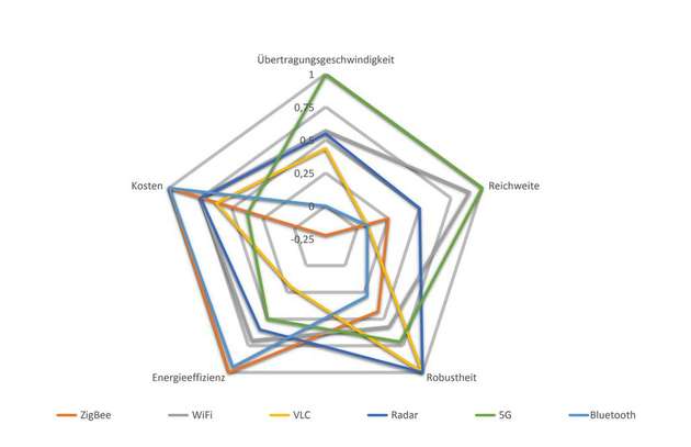 Eigenschaften der Kommunikationstechnologien 