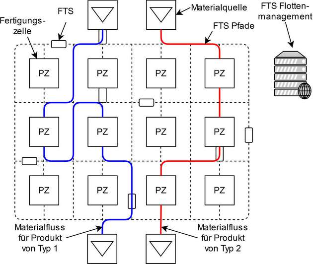 Eine Fabrikanlage nach dem Konzept der Matrix-Produktion wird dem künftigen Bedarf an Flexibilität gerecht. Diese Idee erfordert eine präzise Orchestrierung aller Prozesse mittels eines Managementsystems in Kombination mit Rückmeldungen und Informationen des Bedieners.