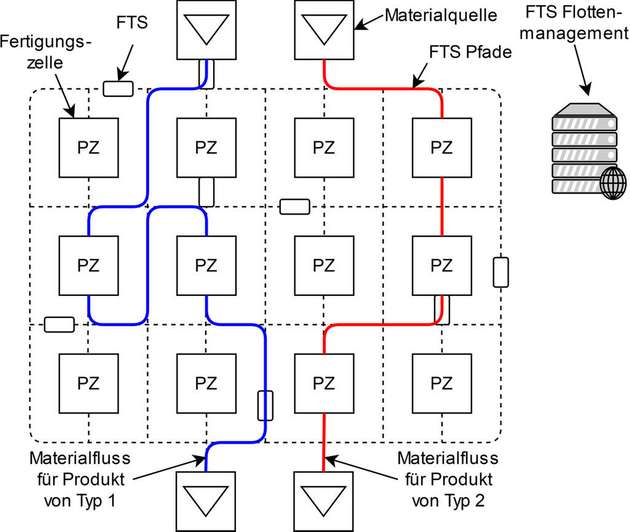Eine Fabrikanlage nach dem Konzept der Matrix-Produktion wird dem künftigen Bedarf an Flexibilität gerecht. Diese Idee erfordert eine präzise Orchestrierung aller Prozesse mittels eines Managementsystems in Kombination mit Rückmeldungen und Informationen des Bedieners.