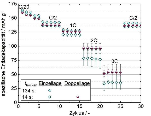 Test von Elektroden: Gerade bei der 3C-Schnellladung weisen die schnell getrockneten Multilagen und die langsam getrocknete Einzellage keine Unterschiede in der Kapazität auf. Die ebenfalls schnell getrocknete Einzellage zeigt jedoch wie erwartet deutliche Einbußen.