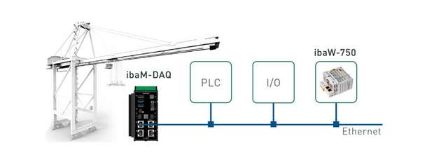 Datenerfassung an beweglichen Anlagen über Standard-Ethernet.