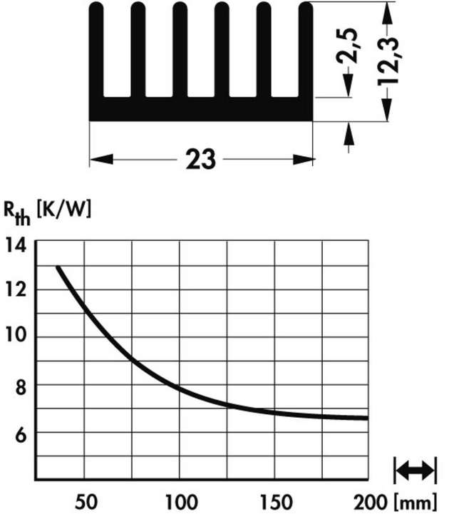 Die Abbildung veranschaulicht den Wärmewiderstand Rth im Verhältnis zur benötigten Kühlkörperlänge bei gegebener Querschnittsfläche der Wärmesenke.