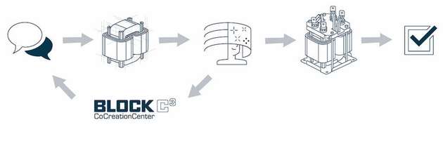 Das Block CoCreationCenter versteht sich als Ideenwerkstatt, die alle Partner und Kunden sowie Universitäten und Forschungsinstitute schon in einem frühen Stadium des Innovationszyklus begleitet und bei der Entwicklung neuer Konzepte unterstützt.
