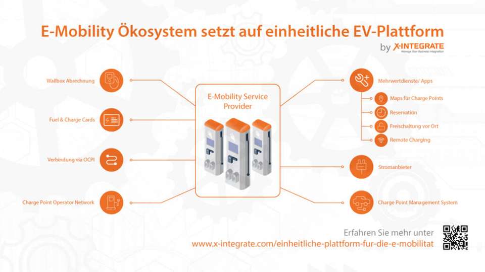 Auf der Prozessplattform von X-Integrate fließen Prozesse von EMSPs und CPOs zusammen. Abb. X-Integrate.