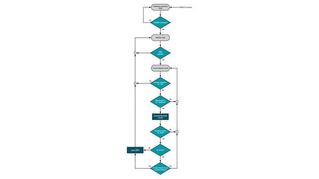 Bild 3: Das Flussdiagramm zum Current-Detection-Modus des ADS131M04